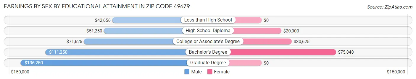 Earnings by Sex by Educational Attainment in Zip Code 49679