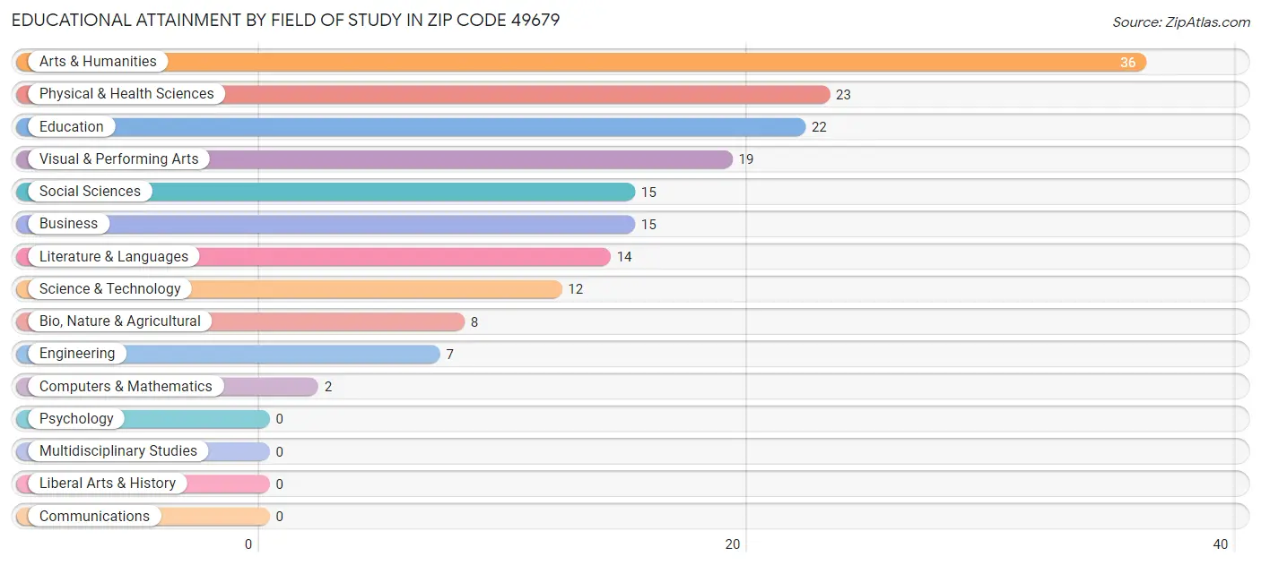 Educational Attainment by Field of Study in Zip Code 49679