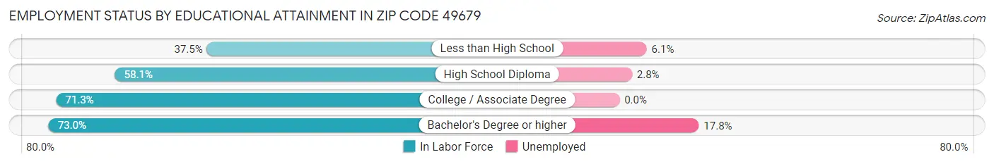 Employment Status by Educational Attainment in Zip Code 49679
