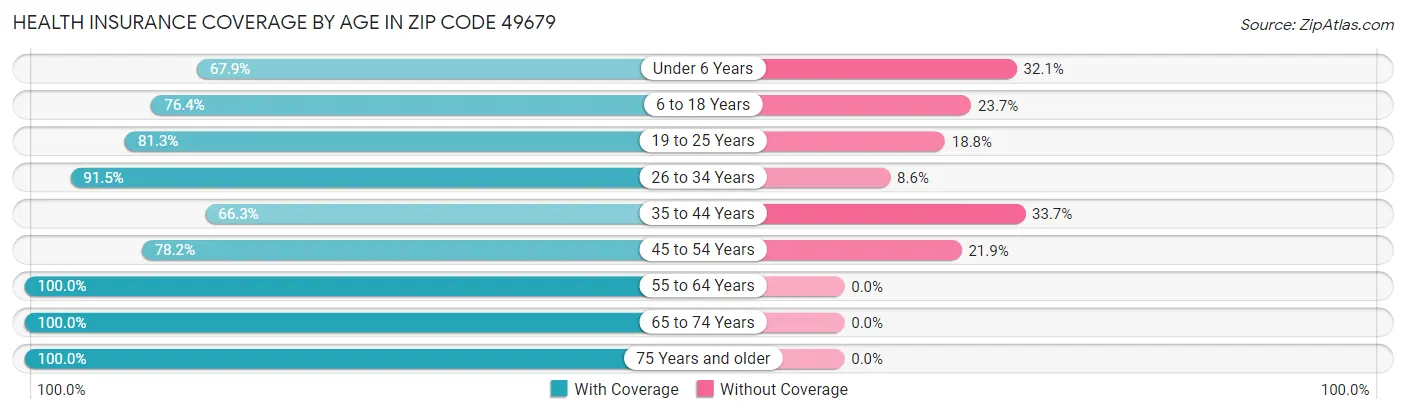 Health Insurance Coverage by Age in Zip Code 49679