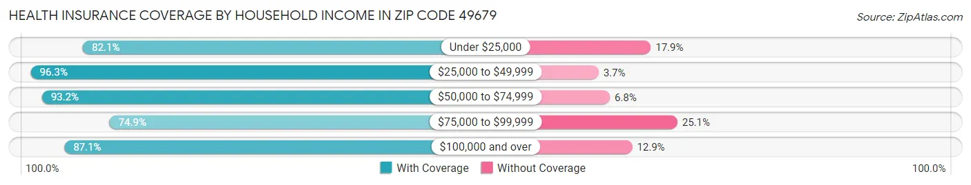 Health Insurance Coverage by Household Income in Zip Code 49679