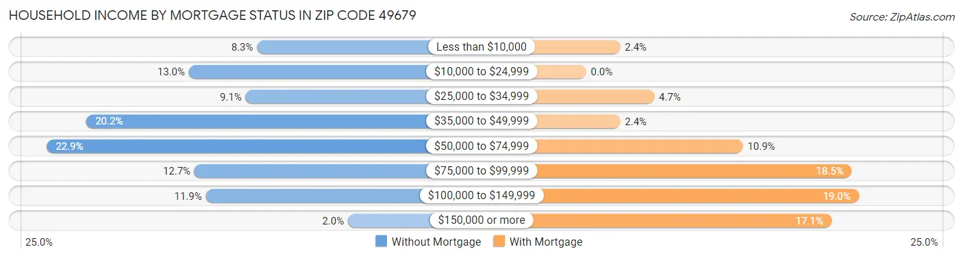 Household Income by Mortgage Status in Zip Code 49679