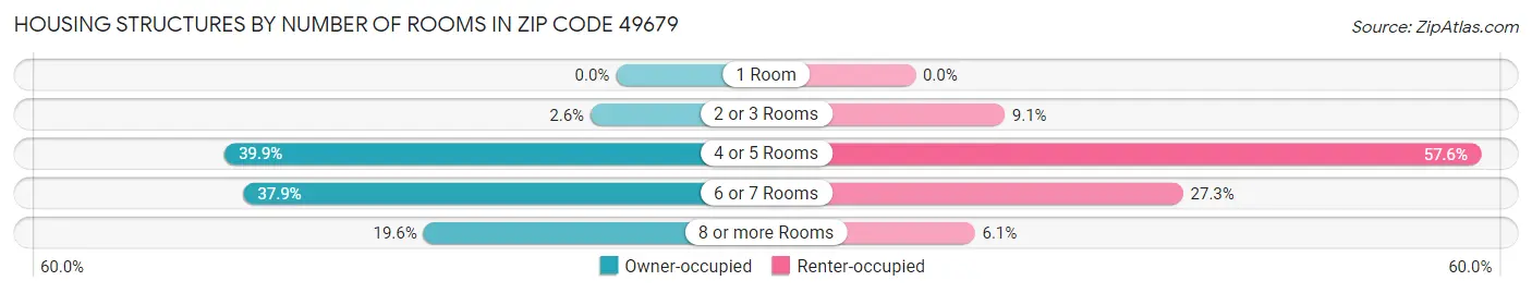 Housing Structures by Number of Rooms in Zip Code 49679