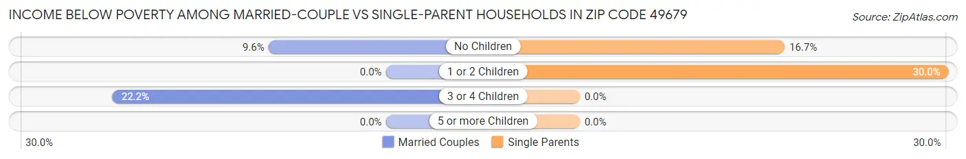 Income Below Poverty Among Married-Couple vs Single-Parent Households in Zip Code 49679