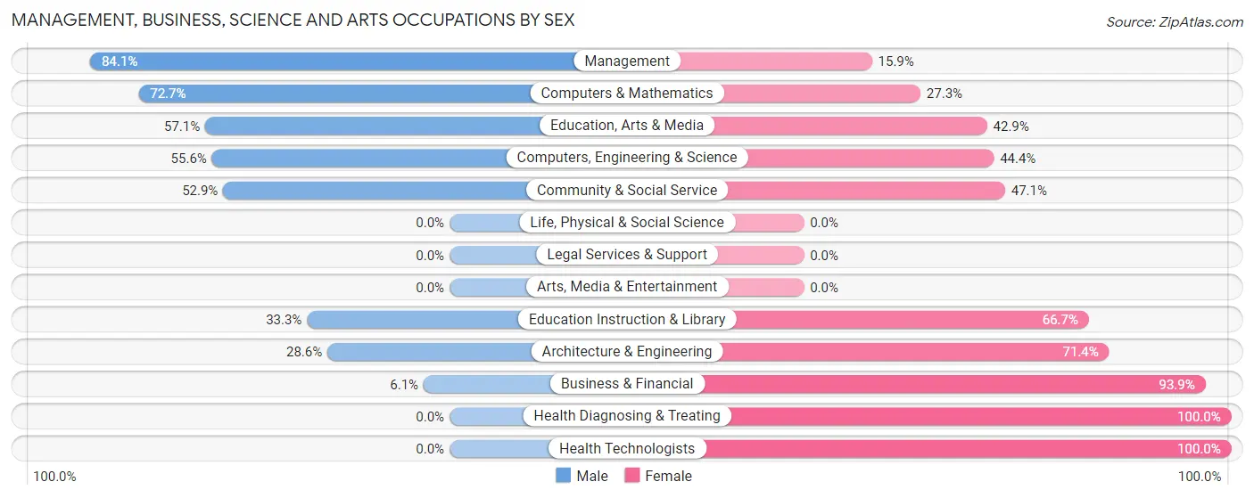 Management, Business, Science and Arts Occupations by Sex in Zip Code 49679