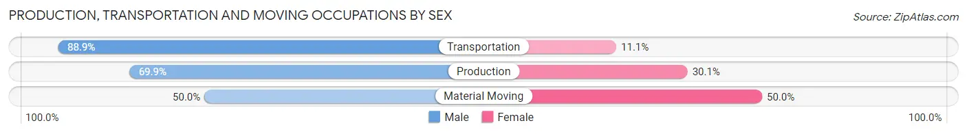 Production, Transportation and Moving Occupations by Sex in Zip Code 49679