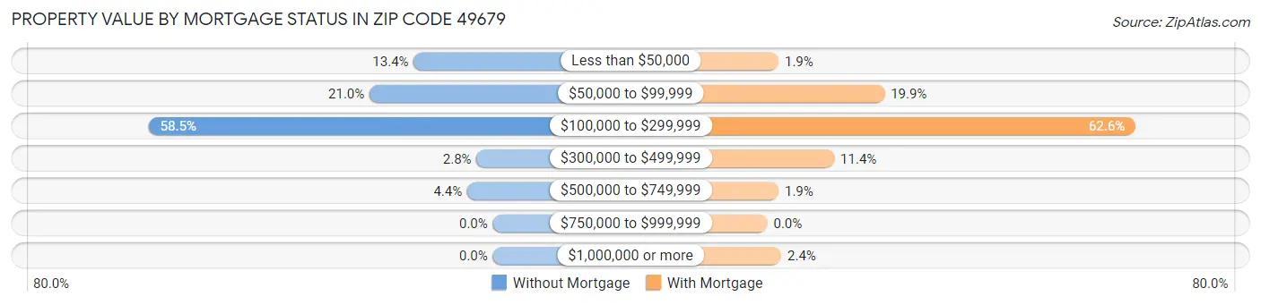 Property Value by Mortgage Status in Zip Code 49679