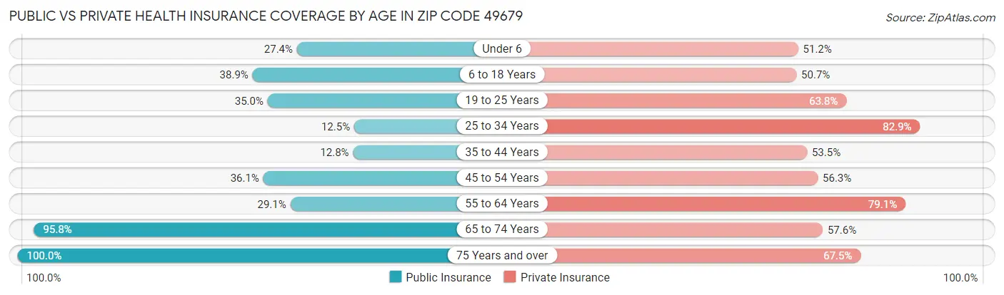 Public vs Private Health Insurance Coverage by Age in Zip Code 49679