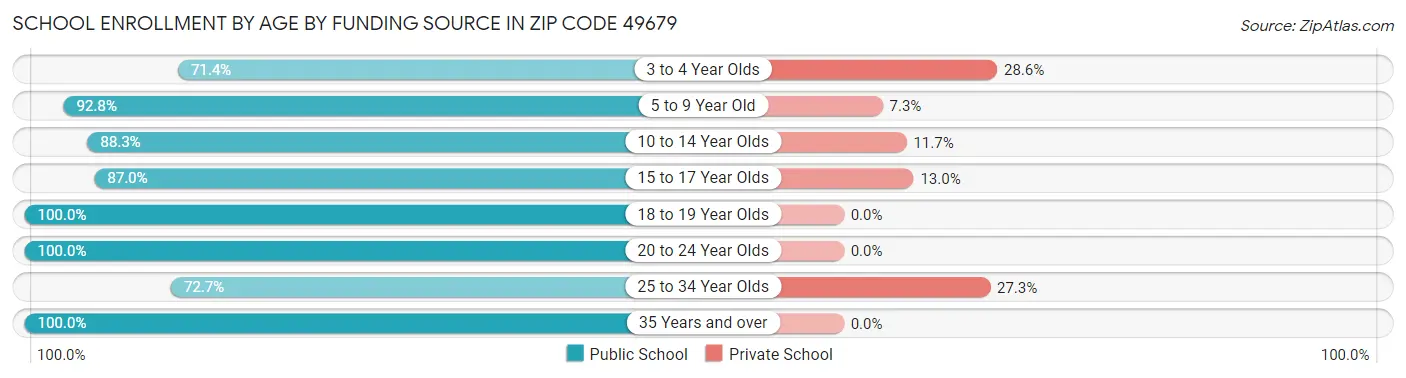 School Enrollment by Age by Funding Source in Zip Code 49679