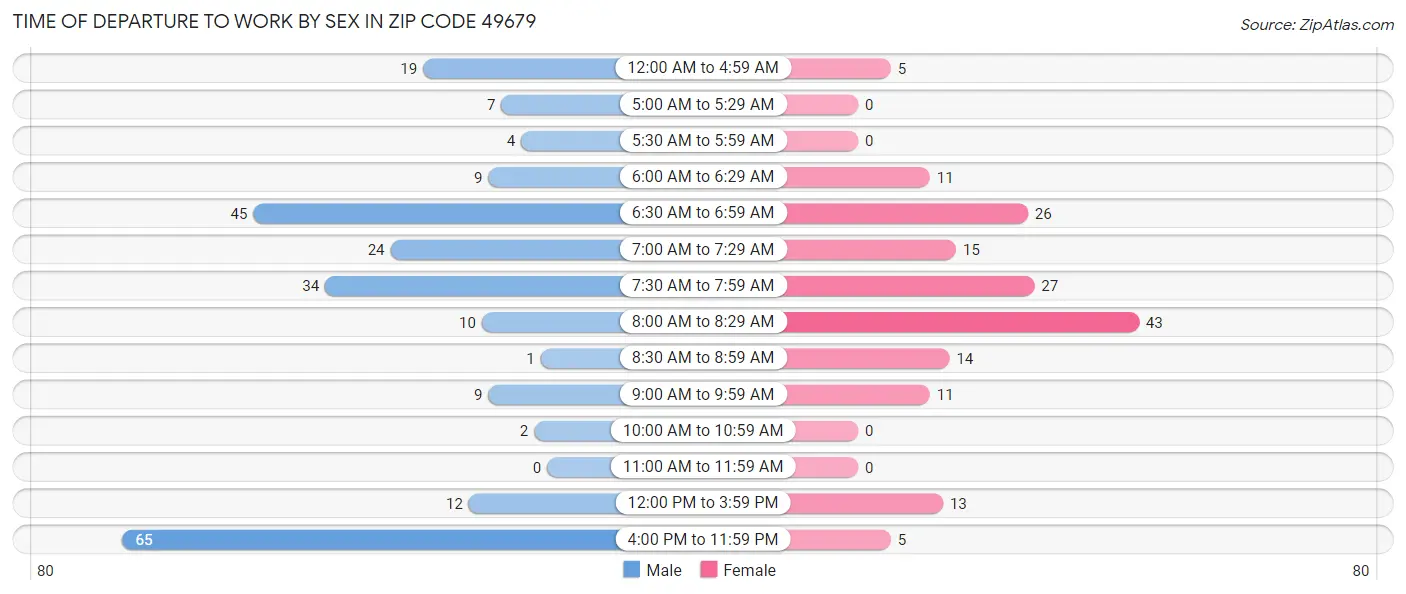 Time of Departure to Work by Sex in Zip Code 49679