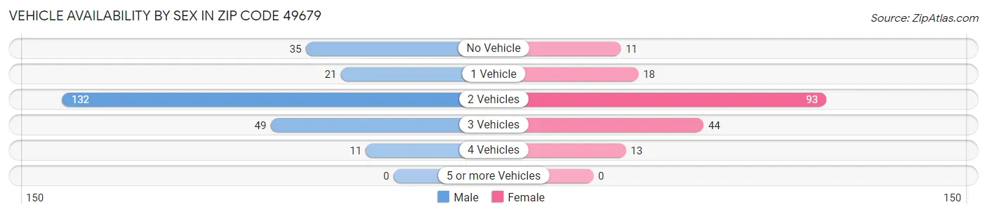 Vehicle Availability by Sex in Zip Code 49679