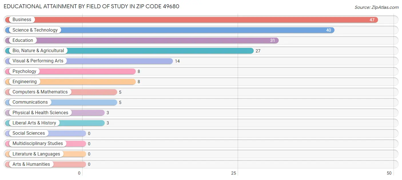 Educational Attainment by Field of Study in Zip Code 49680