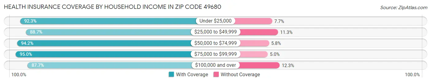 Health Insurance Coverage by Household Income in Zip Code 49680