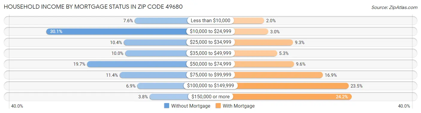 Household Income by Mortgage Status in Zip Code 49680
