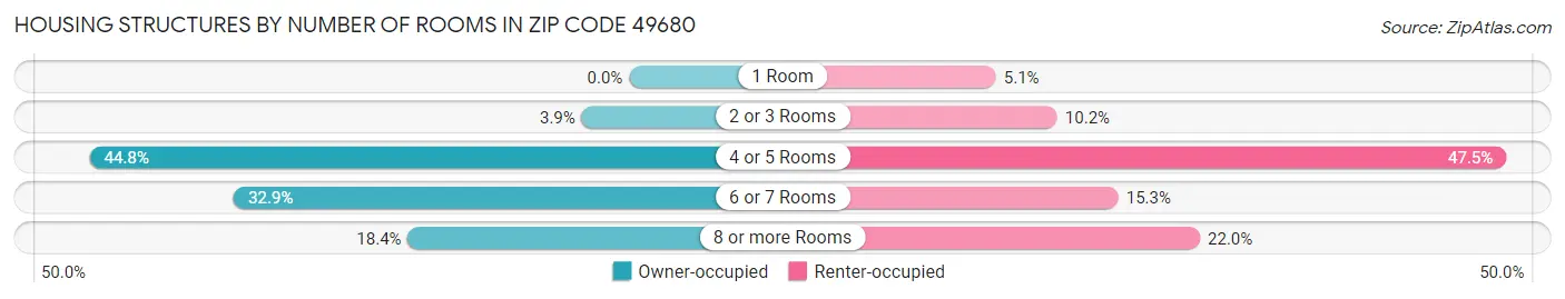 Housing Structures by Number of Rooms in Zip Code 49680