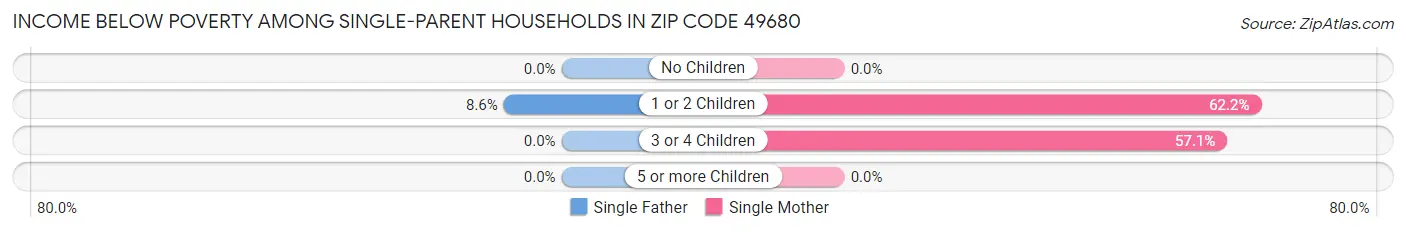 Income Below Poverty Among Single-Parent Households in Zip Code 49680