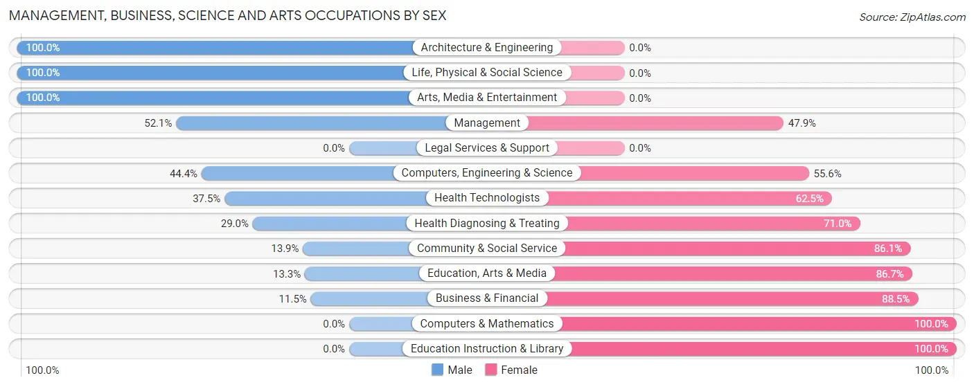 Management, Business, Science and Arts Occupations by Sex in Zip Code 49680