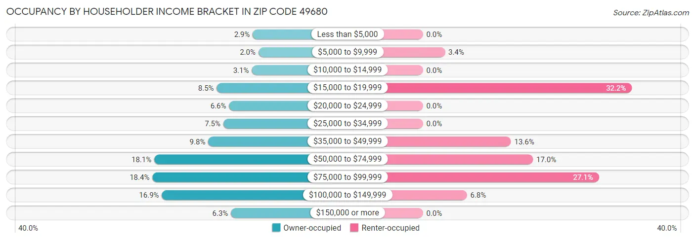 Occupancy by Householder Income Bracket in Zip Code 49680