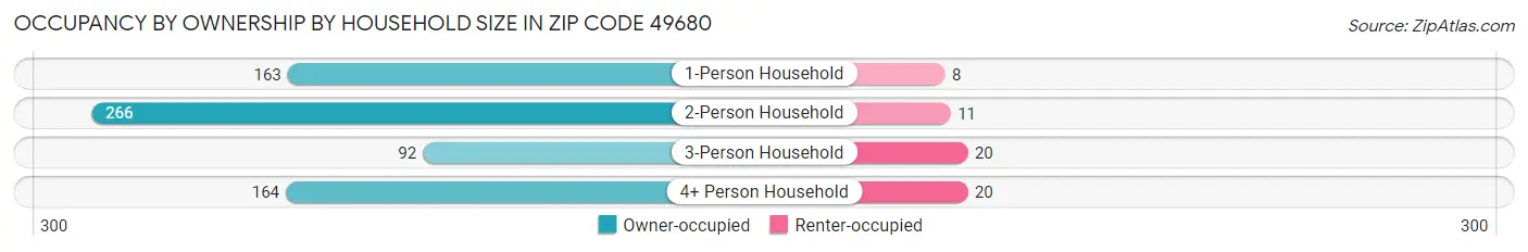 Occupancy by Ownership by Household Size in Zip Code 49680