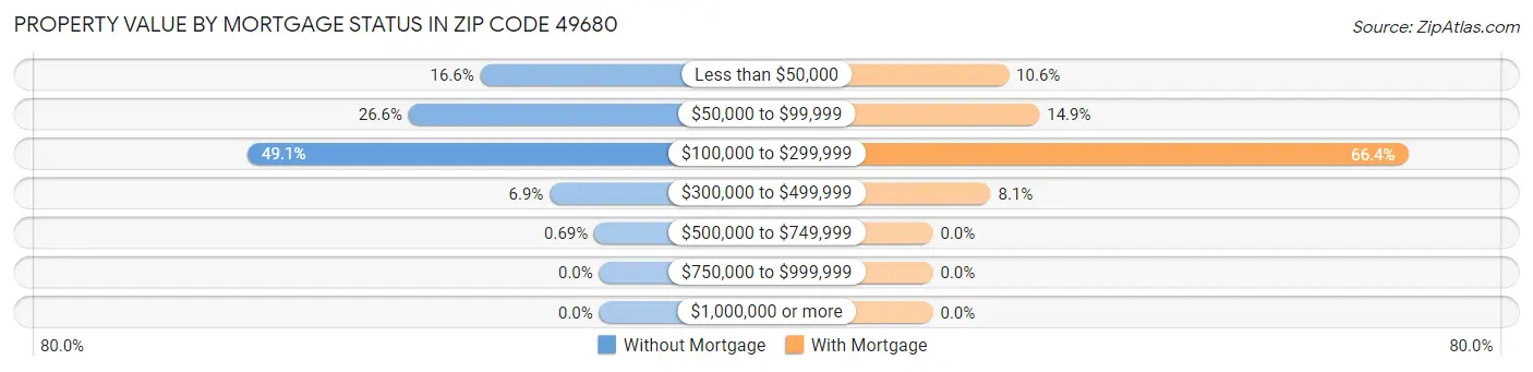 Property Value by Mortgage Status in Zip Code 49680
