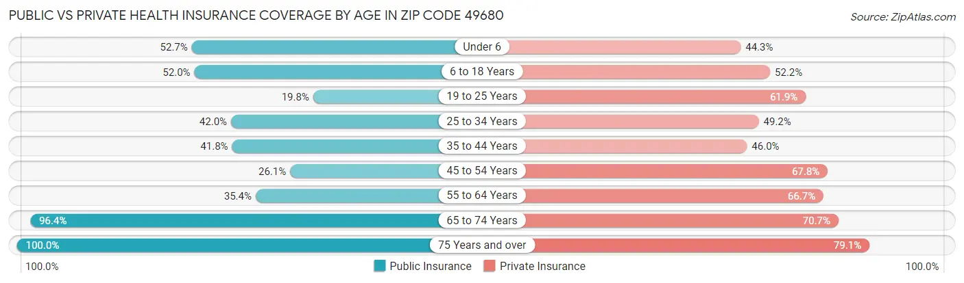 Public vs Private Health Insurance Coverage by Age in Zip Code 49680
