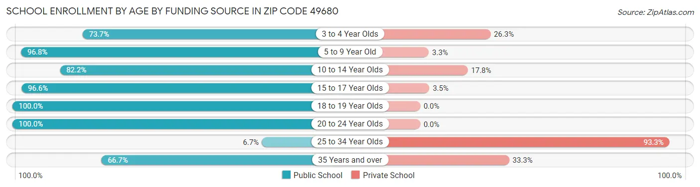 School Enrollment by Age by Funding Source in Zip Code 49680
