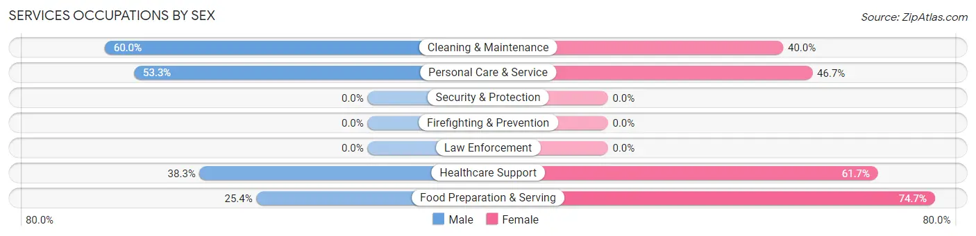 Services Occupations by Sex in Zip Code 49680