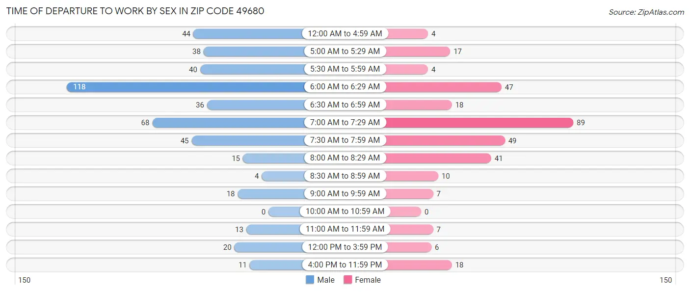 Time of Departure to Work by Sex in Zip Code 49680