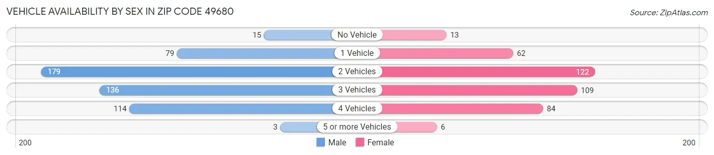 Vehicle Availability by Sex in Zip Code 49680