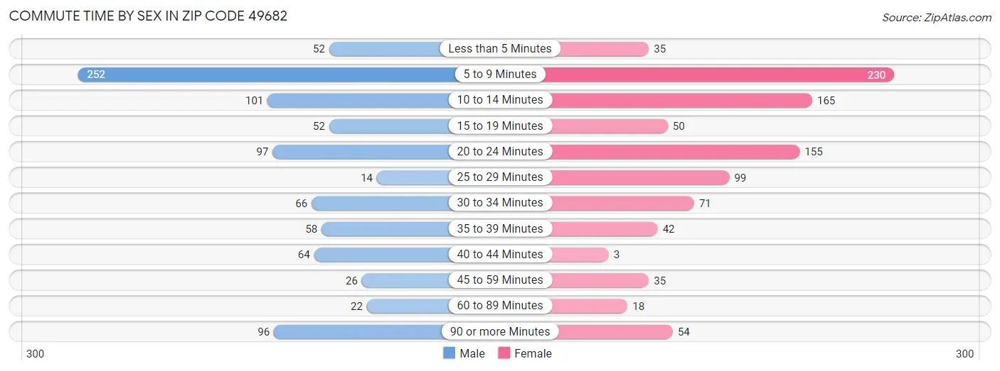 Commute Time by Sex in Zip Code 49682