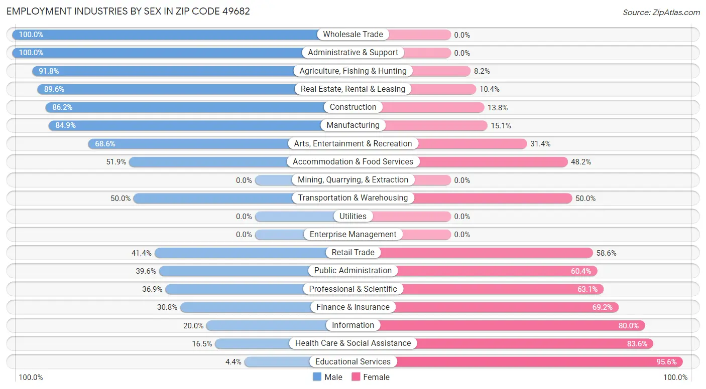 Employment Industries by Sex in Zip Code 49682