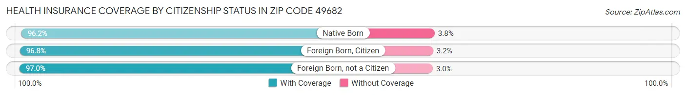 Health Insurance Coverage by Citizenship Status in Zip Code 49682