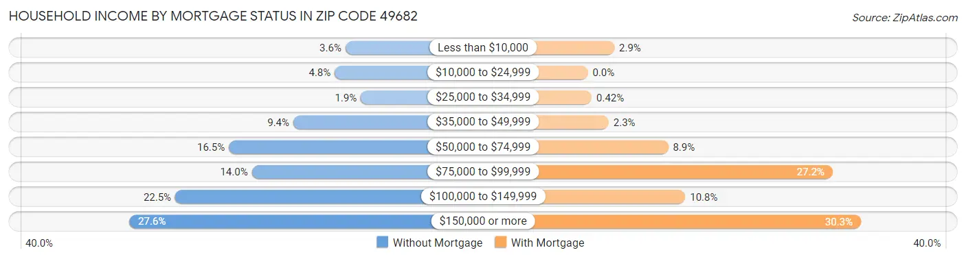 Household Income by Mortgage Status in Zip Code 49682