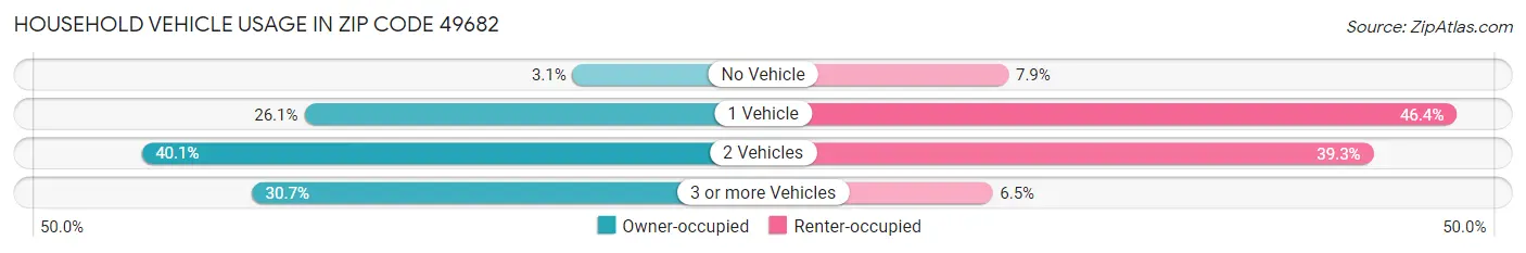 Household Vehicle Usage in Zip Code 49682