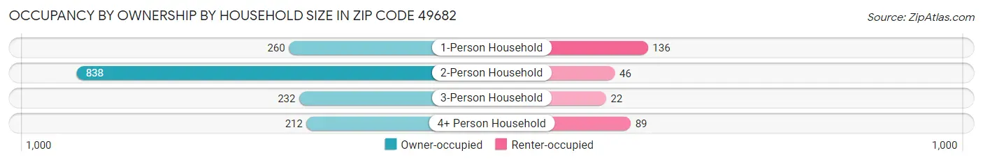 Occupancy by Ownership by Household Size in Zip Code 49682