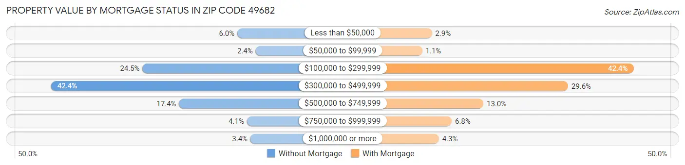 Property Value by Mortgage Status in Zip Code 49682