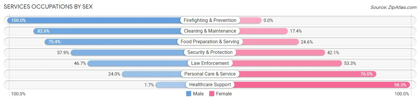 Services Occupations by Sex in Zip Code 49682