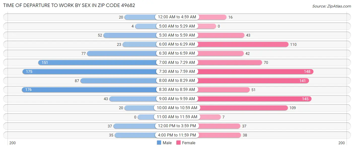 Time of Departure to Work by Sex in Zip Code 49682