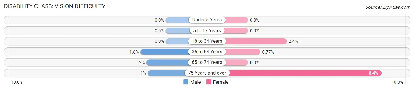 Disability in Zip Code 49682: <span>Vision Difficulty</span>