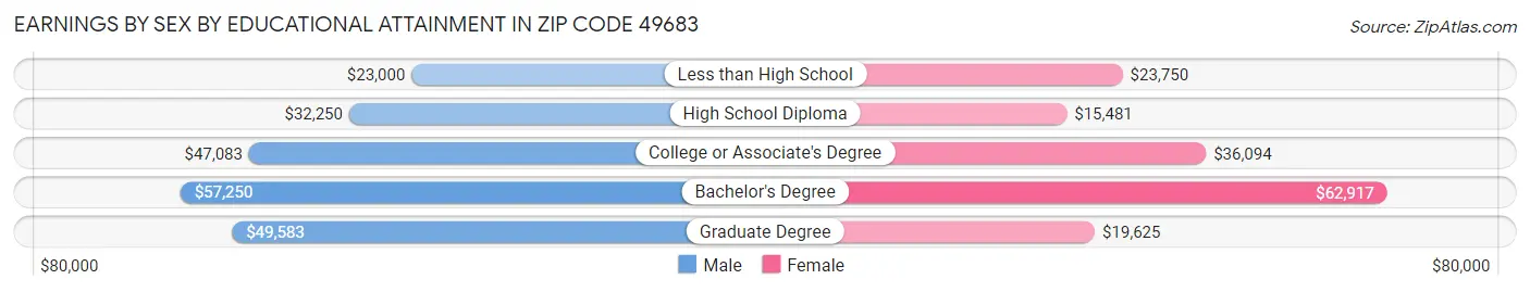 Earnings by Sex by Educational Attainment in Zip Code 49683