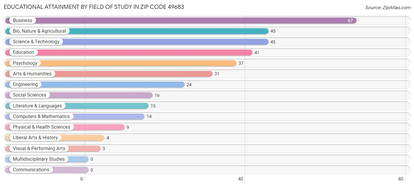 Educational Attainment by Field of Study in Zip Code 49683