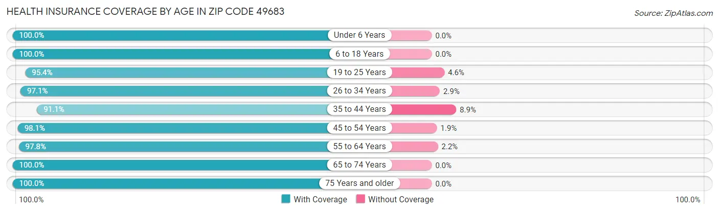 Health Insurance Coverage by Age in Zip Code 49683