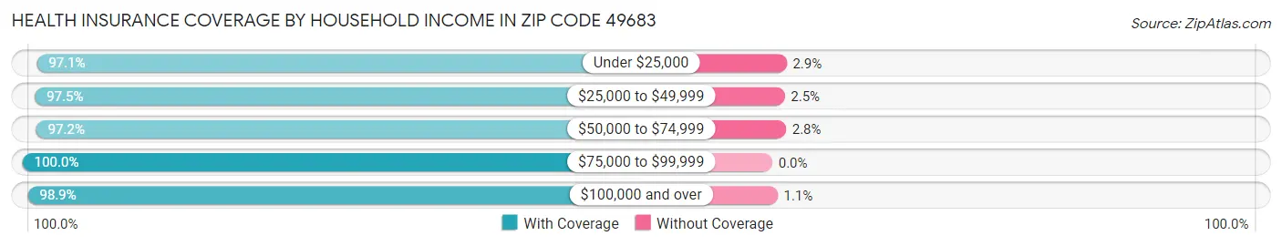 Health Insurance Coverage by Household Income in Zip Code 49683