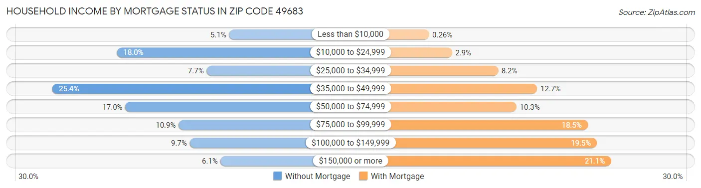 Household Income by Mortgage Status in Zip Code 49683