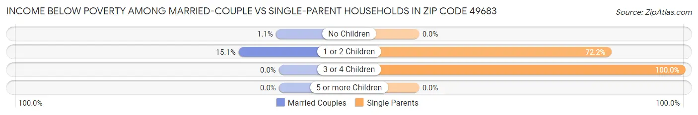 Income Below Poverty Among Married-Couple vs Single-Parent Households in Zip Code 49683