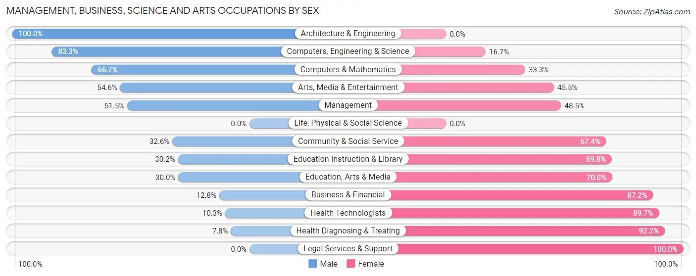 Management, Business, Science and Arts Occupations by Sex in Zip Code 49683
