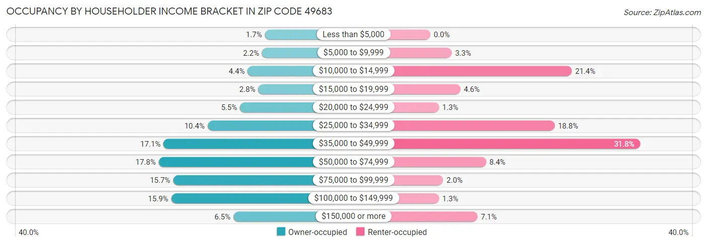 Occupancy by Householder Income Bracket in Zip Code 49683