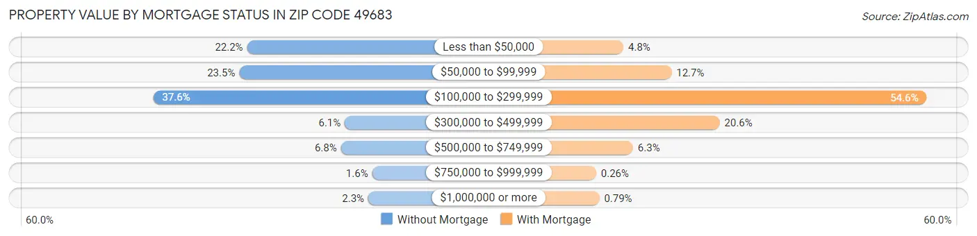 Property Value by Mortgage Status in Zip Code 49683