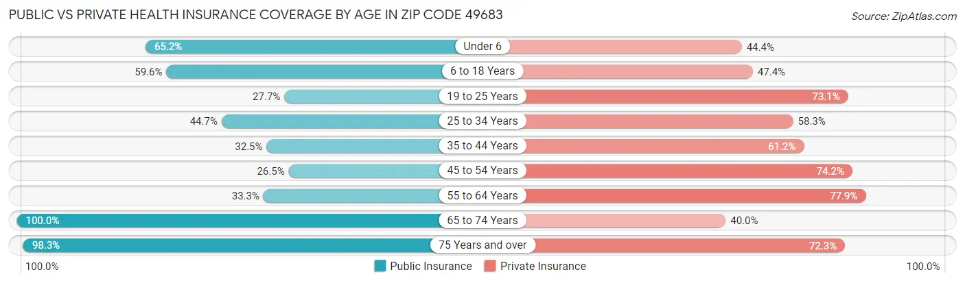 Public vs Private Health Insurance Coverage by Age in Zip Code 49683