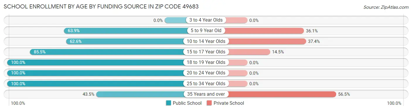 School Enrollment by Age by Funding Source in Zip Code 49683